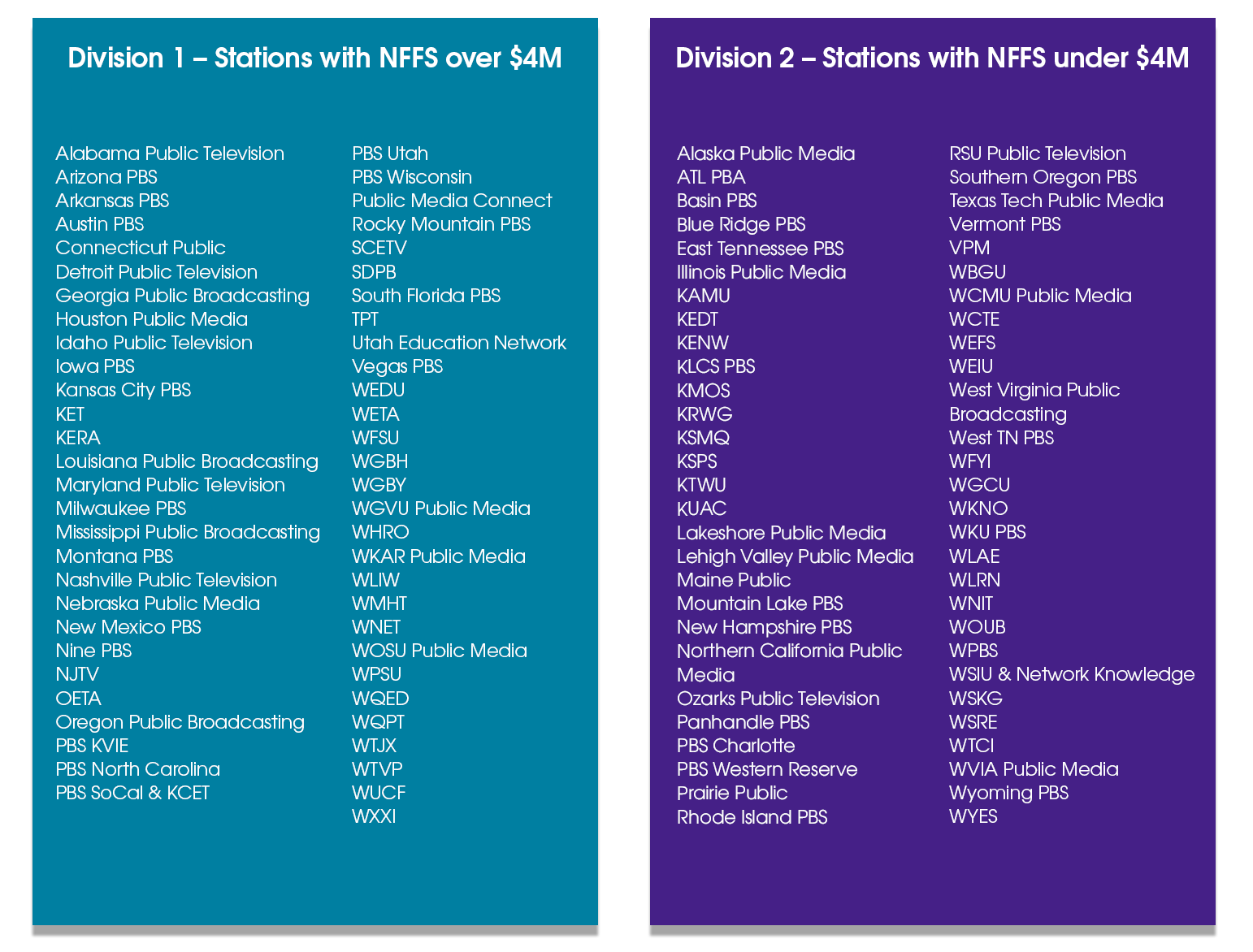 List of stations by division