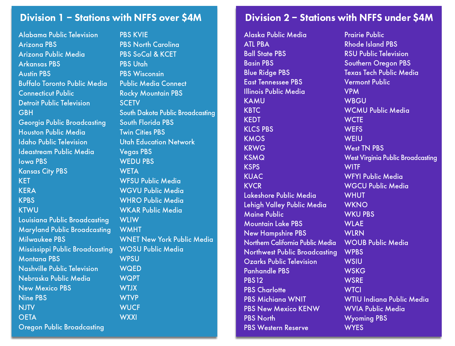 Station Divisions